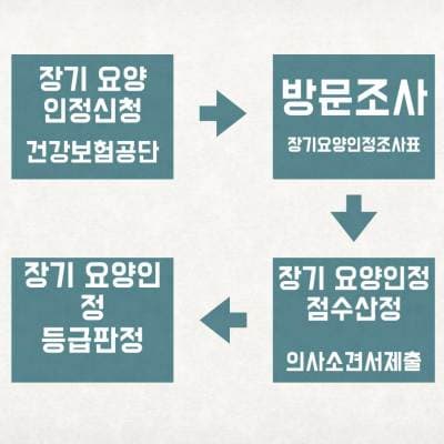 노인 장기요양등급 신청 및 기각 후기